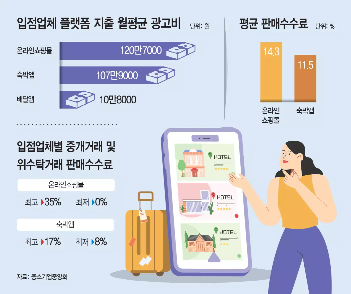[아투포커스] 현장결제보다 비싼 숙박앱… 소비자 ‘중개수수료 호갱’ 분통 이미지