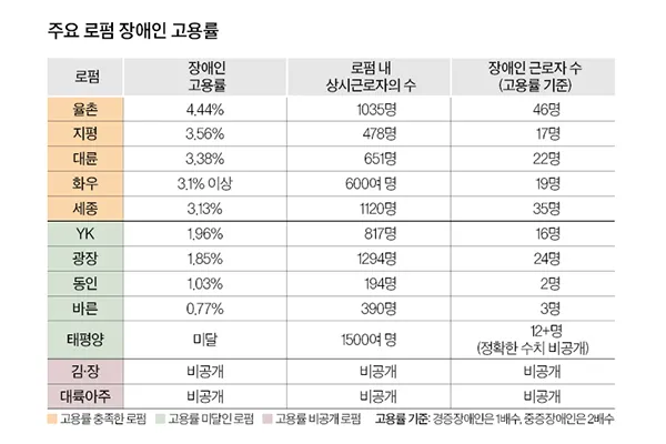 장애인 법정 의무고용률 3.1% … 12대 로펌 중 충족한 곳은 5곳 이미지