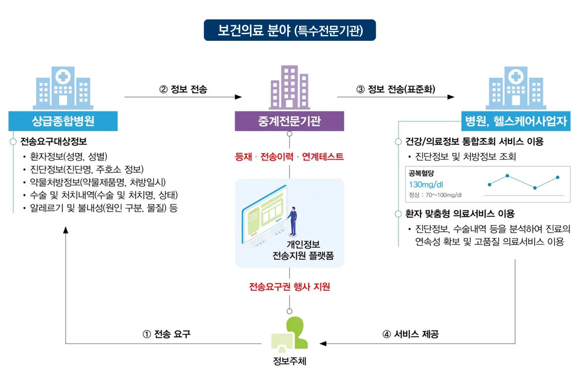 "의료정보, 이제 환자가 옮긴다"…전송요구권 본격 시행 이미지