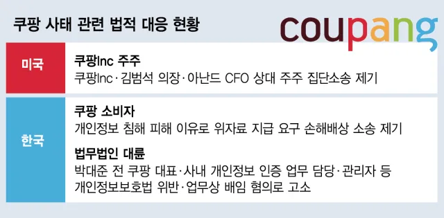 패소땐 천문학적 배상금…불붙는 법적 리스크에 쿠팡 '사면초가' 이미지