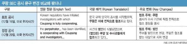 쿠팡, 美 현지 공시내용 논란 지속…수사협조 '주어' 변경[only 이데일리] 이미지