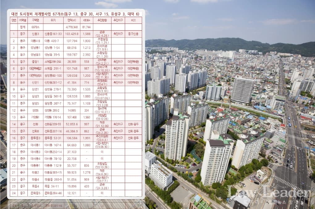 대전 지역 아파트 재개발 관련 잇단 분쟁···핵심은 ‘속도전’ 이미지