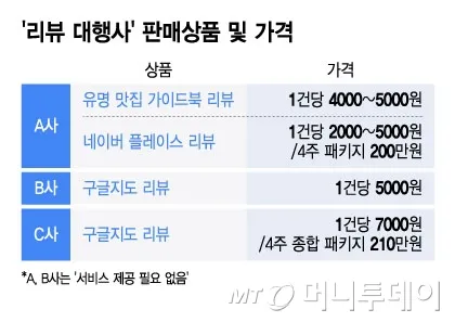 "리뷰 1건당 7000원" 맛집인 척 '별 다섯개'...판치는 조작 이미지